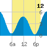 Pennys Creek tide chart for Monday, July 12, 2021