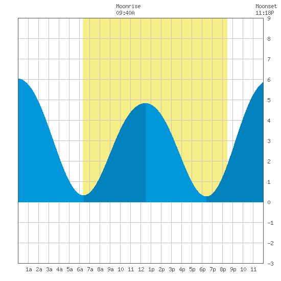 Pennys Creek tide chart for Tuesday, July 13, 2021