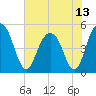 Pennys Creek tide chart for Tuesday, July 13, 2021