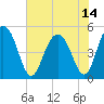 Pennys Creek tide chart for Wednesday, July 14, 2021