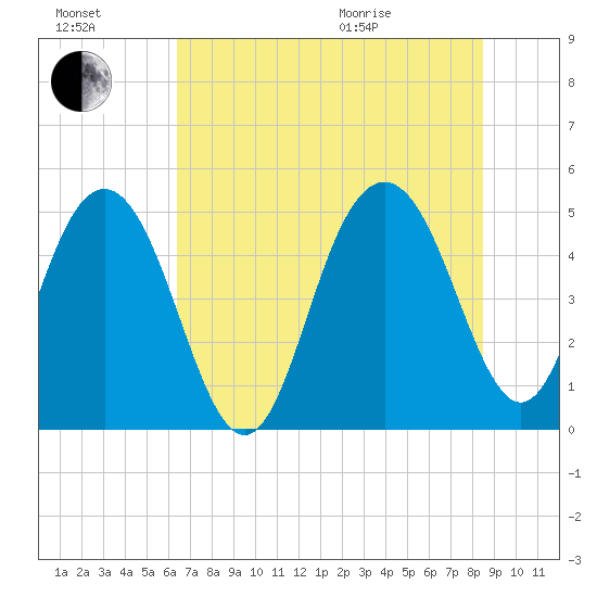 Pennys Creek tide chart for Saturday, July 17, 2021