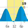 Pennys Creek tide chart for Monday, July 19, 2021