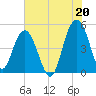 Pennys Creek tide chart for Tuesday, July 20, 2021