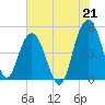 Pennys Creek tide chart for Wednesday, July 21, 2021