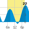 Pennys Creek tide chart for Thursday, July 22, 2021