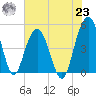 Pennys Creek tide chart for Friday, July 23, 2021