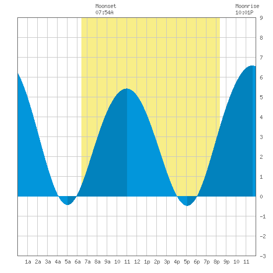 Pennys Creek tide chart for Sunday, July 25, 2021