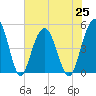 Pennys Creek tide chart for Sunday, July 25, 2021