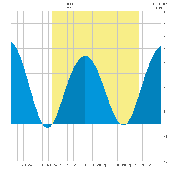 Pennys Creek tide chart for Monday, July 26, 2021
