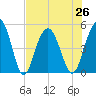 Pennys Creek tide chart for Monday, July 26, 2021