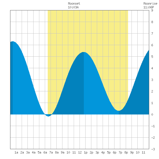 Pennys Creek tide chart for Tuesday, July 27, 2021