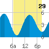 Pennys Creek tide chart for Thursday, July 29, 2021