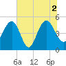 Pennys Creek tide chart for Friday, July 2, 2021