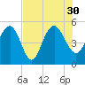 Pennys Creek tide chart for Friday, July 30, 2021