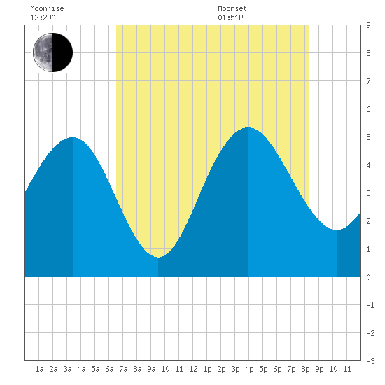 Pennys Creek tide chart for Saturday, July 31, 2021