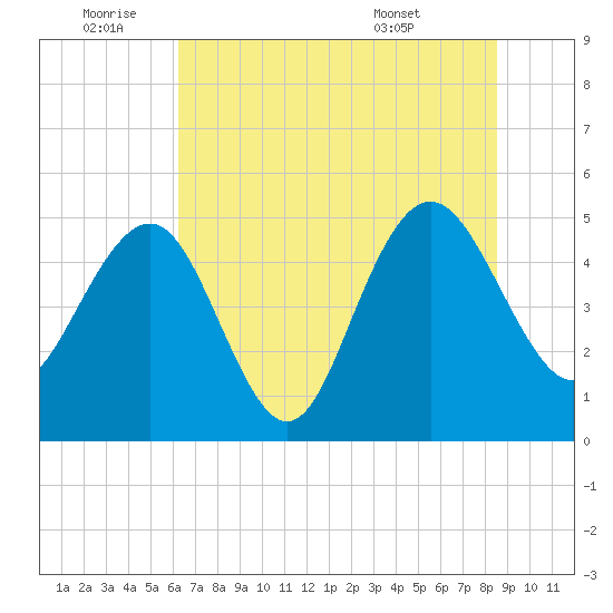 Pennys Creek tide chart for Saturday, July 3, 2021