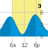 Pennys Creek tide chart for Saturday, July 3, 2021
