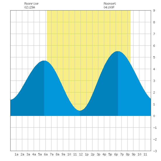 Pennys Creek tide chart for Sunday, July 4, 2021