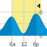 Pennys Creek tide chart for Sunday, July 4, 2021
