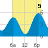 Pennys Creek tide chart for Monday, July 5, 2021