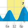 Pennys Creek tide chart for Wednesday, July 7, 2021