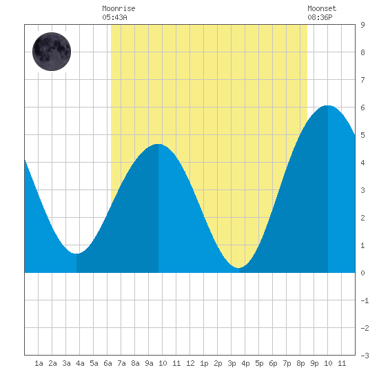 Pennys Creek tide chart for Friday, July 9, 2021