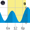 Pennys Creek tide chart for Friday, July 9, 2021