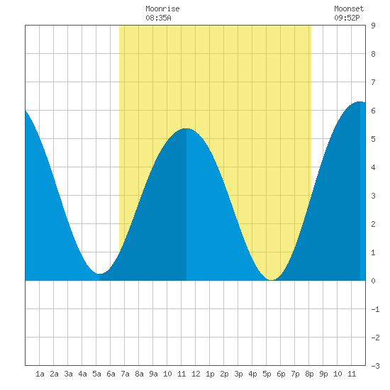 Pennys Creek tide chart for Tuesday, August 10, 2021