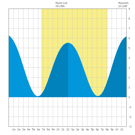 Pennys Creek tide chart for Wednesday, August 11, 2021