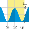 Pennys Creek tide chart for Wednesday, August 11, 2021