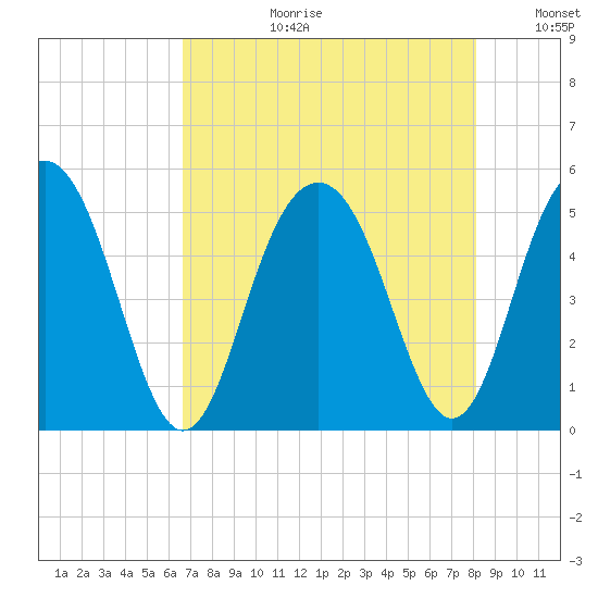 Pennys Creek tide chart for Thursday, August 12, 2021