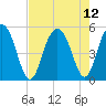 Pennys Creek tide chart for Thursday, August 12, 2021