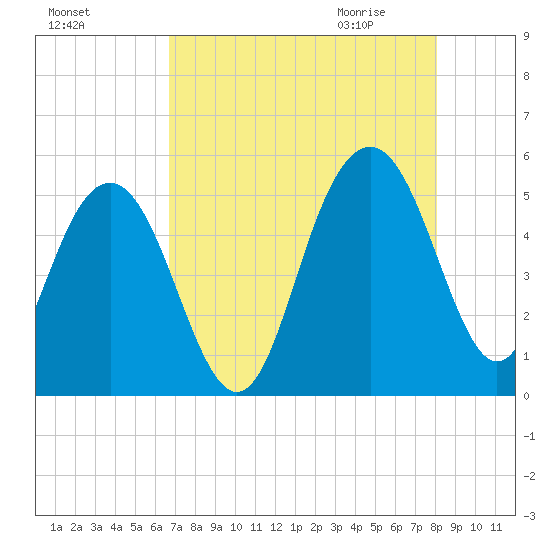 Pennys Creek tide chart for Monday, August 16, 2021