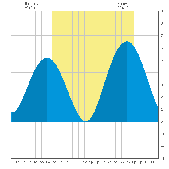 Pennys Creek tide chart for Wednesday, August 18, 2021
