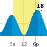 Pennys Creek tide chart for Wednesday, August 18, 2021