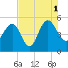 Pennys Creek tide chart for Sunday, August 1, 2021