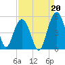 Pennys Creek tide chart for Friday, August 20, 2021