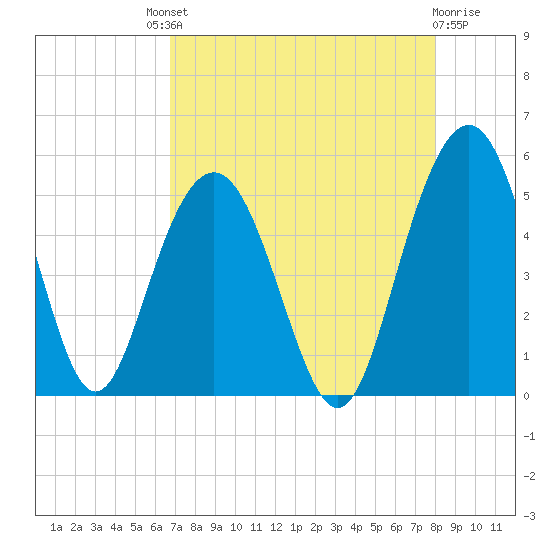 Pennys Creek tide chart for Saturday, August 21, 2021