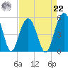 Pennys Creek tide chart for Sunday, August 22, 2021