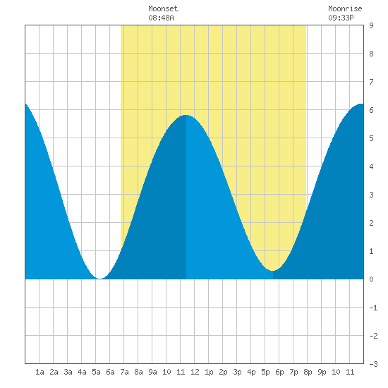 Pennys Creek tide chart for Tuesday, August 24, 2021