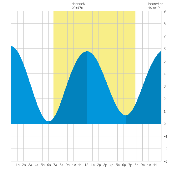Pennys Creek tide chart for Wednesday, August 25, 2021