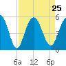 Pennys Creek tide chart for Wednesday, August 25, 2021