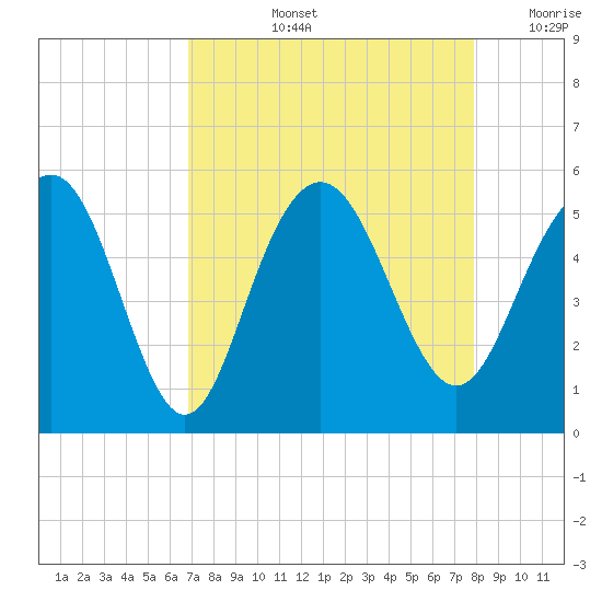 Pennys Creek tide chart for Thursday, August 26, 2021