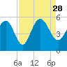 Pennys Creek tide chart for Saturday, August 28, 2021