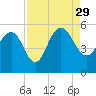 Pennys Creek tide chart for Sunday, August 29, 2021