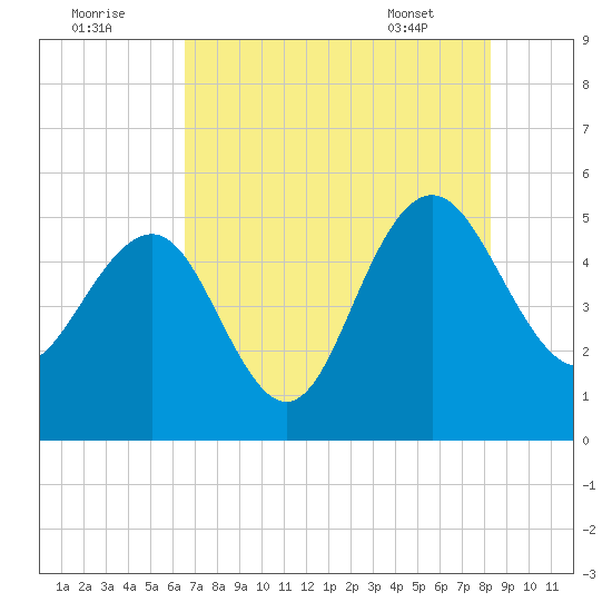 Pennys Creek tide chart for Monday, August 2, 2021
