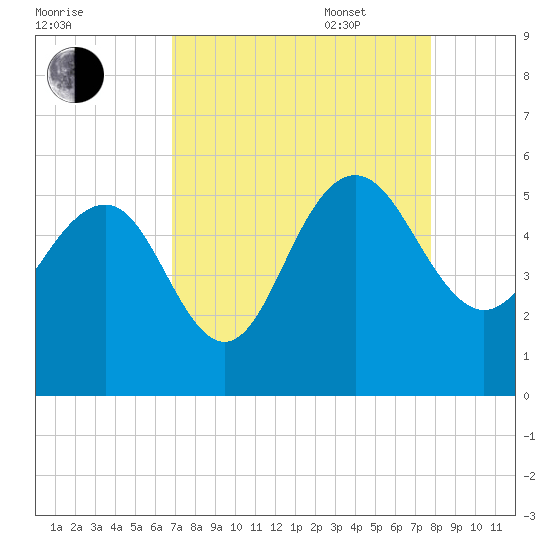 Pennys Creek tide chart for Monday, August 30, 2021