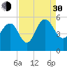 Pennys Creek tide chart for Monday, August 30, 2021