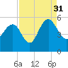 Pennys Creek tide chart for Tuesday, August 31, 2021