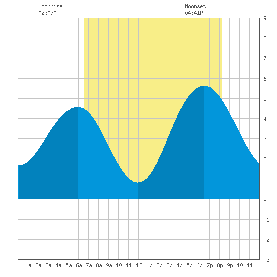 Pennys Creek tide chart for Tuesday, August 3, 2021